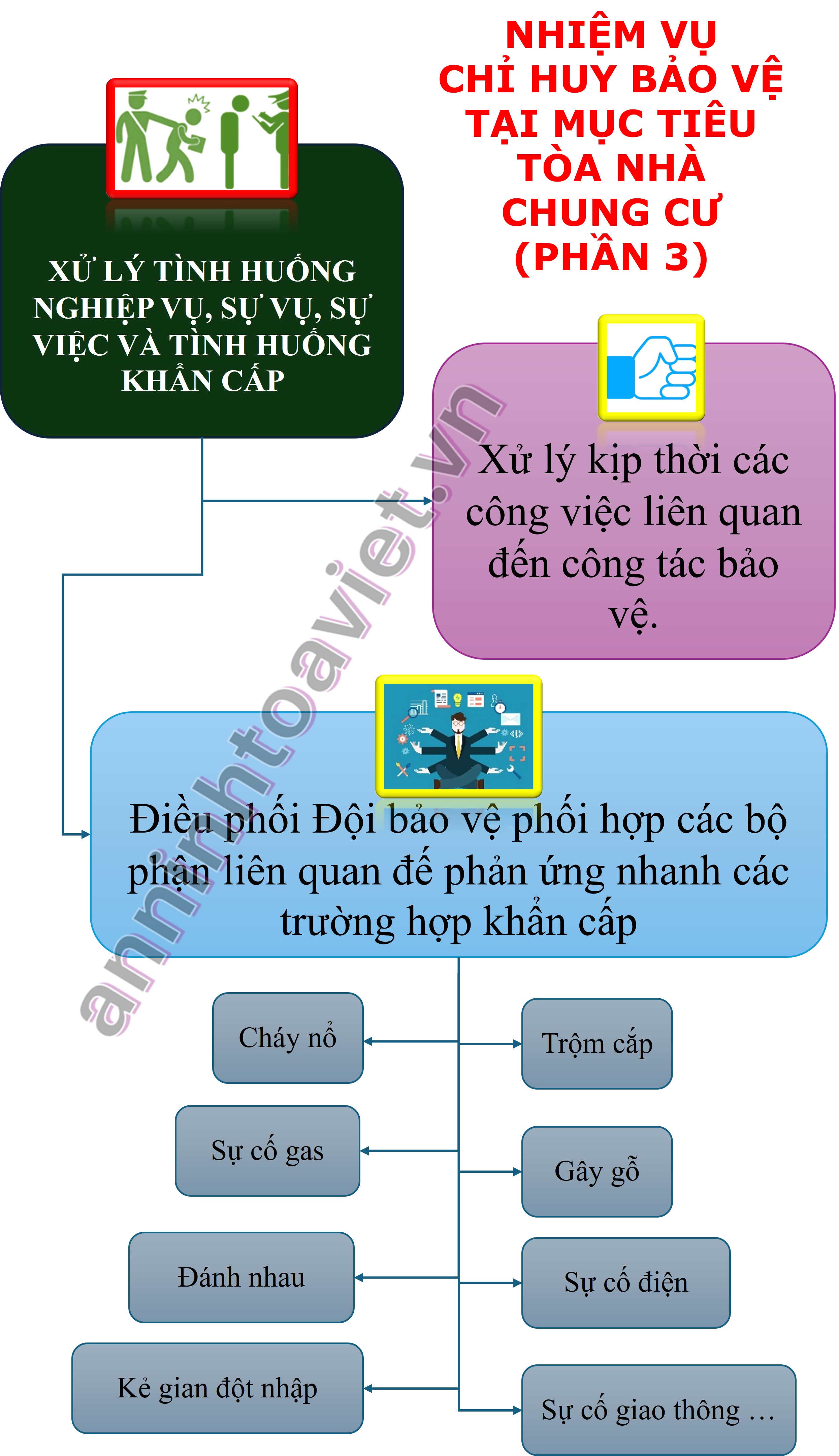 Nhiệm vụ của Đội trưởng bảo vệ tòa nhà chung cư