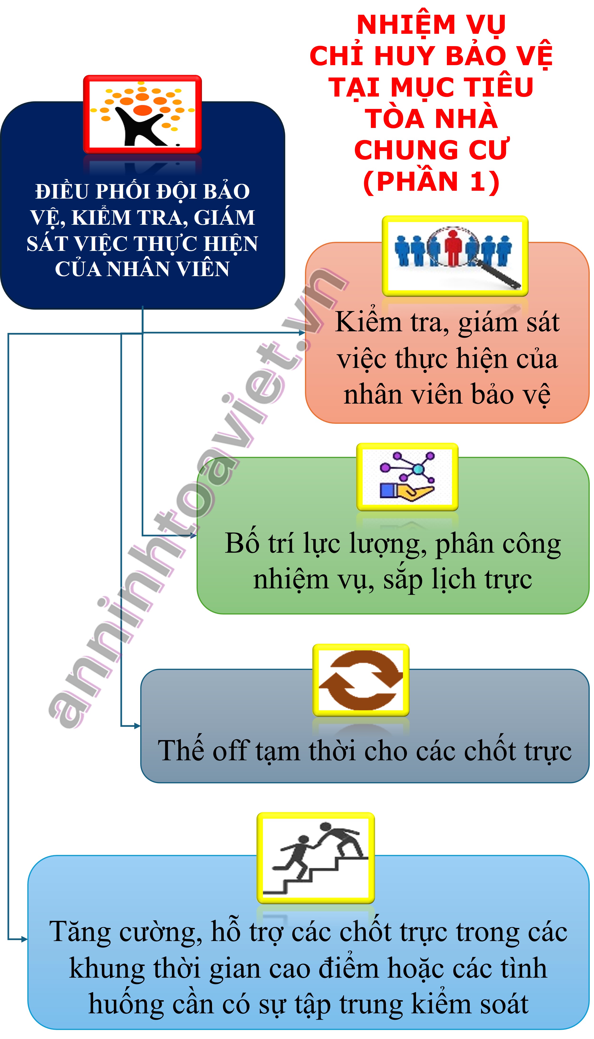 Nhiệm vụ Đội trưởng  mục tiêu tòa nahf chung cư