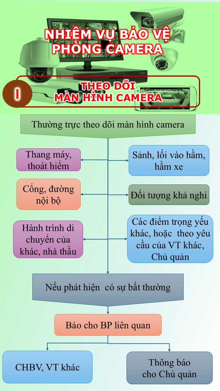 Bảo vệ phòng camera