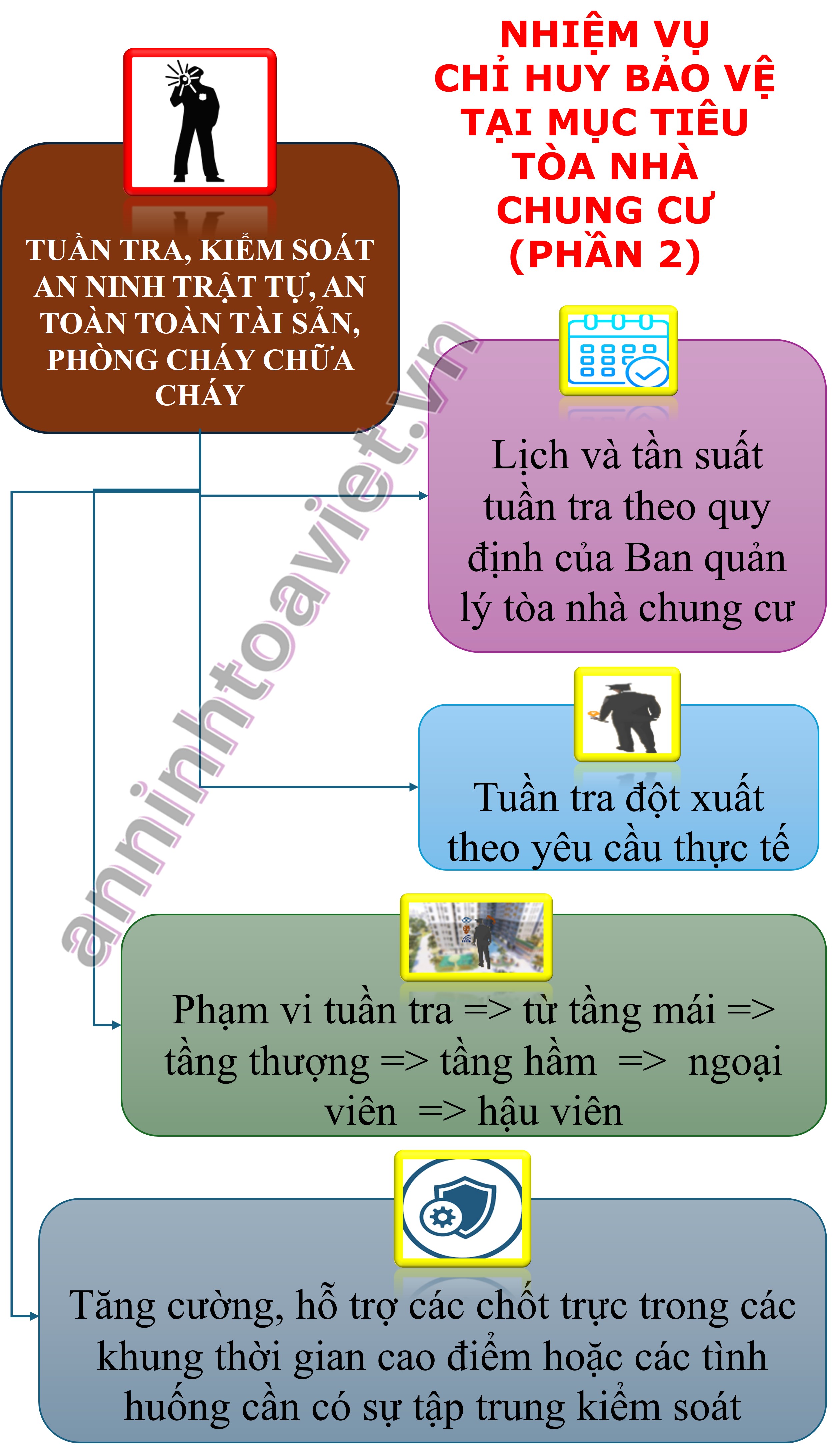 nhiệm vụ chỉ huy mục tiêu tòa nhad